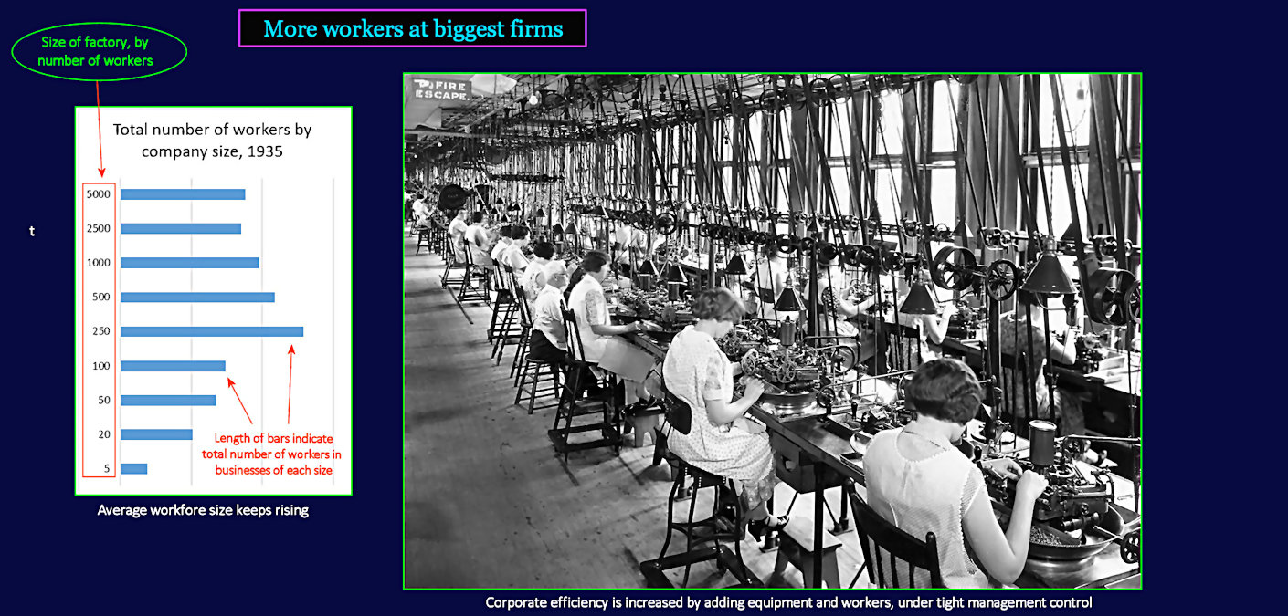 Bigger factories, increased efficiency, 1940s
